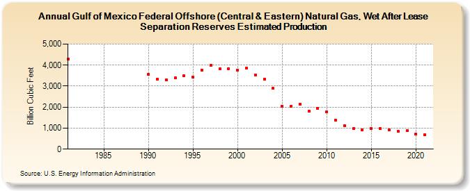 Gulf of Mexico Federal Offshore (Central & Eastern) Natural Gas, Wet After Lease Separation Reserves Estimated Production (Billion Cubic Feet)
