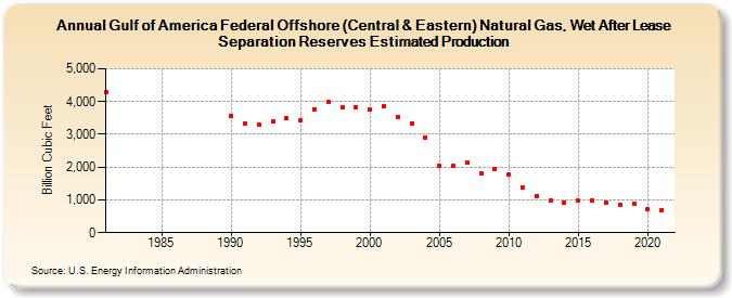 Gulf of America Federal Offshore (Central & Eastern) Natural Gas, Wet After Lease Separation Reserves Estimated Production (Billion Cubic Feet)