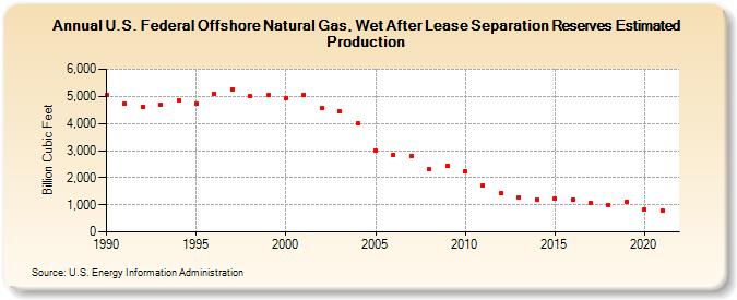 U.S. Federal Offshore Natural Gas, Wet After Lease Separation Reserves Estimated Production (Billion Cubic Feet)