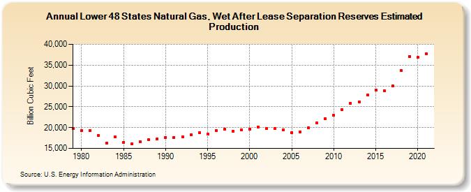 Lower 48 States Natural Gas, Wet After Lease Separation Reserves Estimated Production (Billion Cubic Feet)