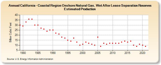 California - Coastal Region Onshore Natural Gas, Wet After Lease Separation Reserves Estimated Production (Billion Cubic Feet)