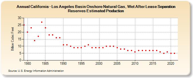 California - Los Angeles Basin Onshore Natural Gas, Wet After Lease Separation Reserves Estimated Production (Billion Cubic Feet)