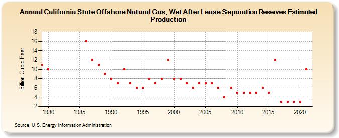 California State Offshore Natural Gas, Wet After Lease Separation Reserves Estimated Production (Billion Cubic Feet)