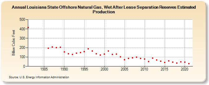 Louisiana State Offshore Natural Gas, Wet After Lease Separation Reserves Estimated Production (Billion Cubic Feet)
