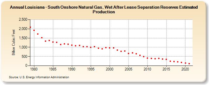 Louisiana - South Onshore Natural Gas, Wet After Lease Separation Reserves Estimated Production (Billion Cubic Feet)