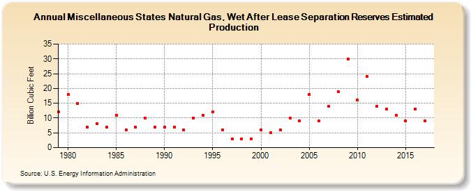 Miscellaneous States Natural Gas, Wet After Lease Separation Reserves Estimated Production (Billion Cubic Feet)