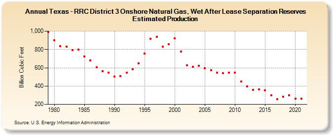 Texas - RRC District 3 Onshore Natural Gas, Wet After Lease Separation Reserves Estimated Production (Billion Cubic Feet)