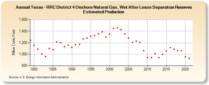 Texas - RRC District 4 Onshore Natural Gas, Wet After Lease Separation Reserves Estimated Production (Billion Cubic Feet)
