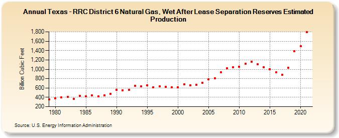 Texas - RRC District 6 Natural Gas, Wet After Lease Separation Reserves Estimated Production (Billion Cubic Feet)