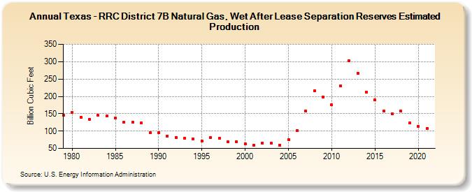 Texas - RRC District 7B Natural Gas, Wet After Lease Separation Reserves Estimated Production (Billion Cubic Feet)