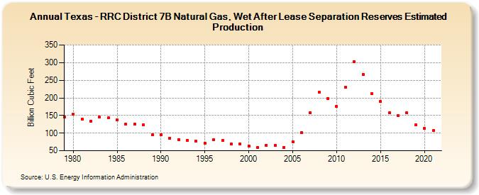 Texas - RRC District 7B Natural Gas, Wet After Lease Separation Reserves Estimated Production (Billion Cubic Feet)