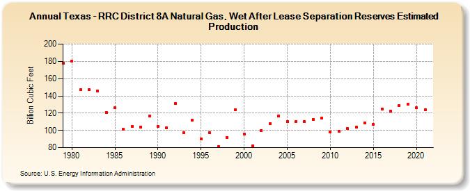 Texas - RRC District 8A Natural Gas, Wet After Lease Separation Reserves Estimated Production (Billion Cubic Feet)