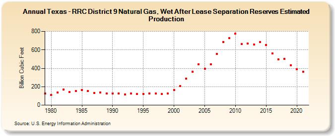 Texas - RRC District 9 Natural Gas, Wet After Lease Separation Reserves Estimated Production (Billion Cubic Feet)