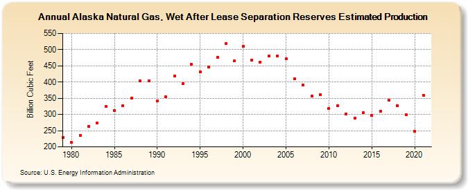 Alaska Natural Gas, Wet After Lease Separation Reserves Estimated Production (Billion Cubic Feet)