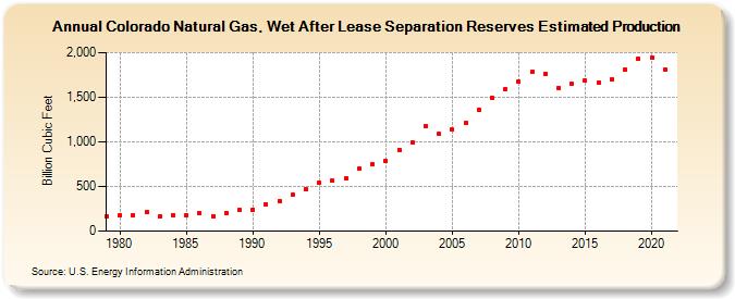 Colorado Natural Gas, Wet After Lease Separation Reserves Estimated Production (Billion Cubic Feet)