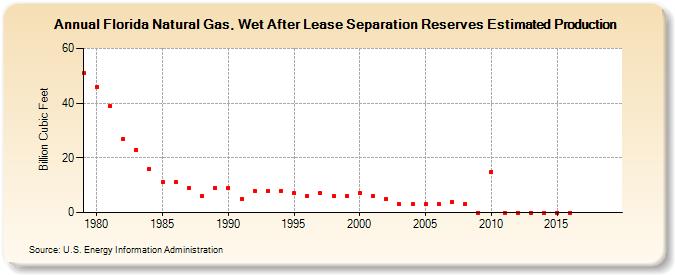 Florida Natural Gas, Wet After Lease Separation Reserves Estimated Production (Billion Cubic Feet)