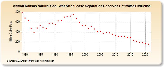 Kansas Natural Gas, Wet After Lease Separation Reserves Estimated Production (Billion Cubic Feet)