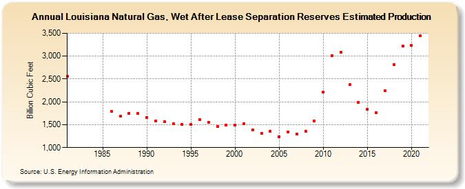 Louisiana Natural Gas, Wet After Lease Separation Reserves Estimated Production (Billion Cubic Feet)