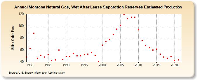 Montana Natural Gas, Wet After Lease Separation Reserves Estimated Production (Billion Cubic Feet)