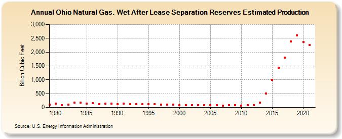 Ohio Natural Gas, Wet After Lease Separation Reserves Estimated Production (Billion Cubic Feet)