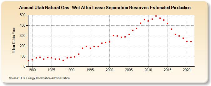 Utah Natural Gas, Wet After Lease Separation Reserves Estimated Production (Billion Cubic Feet)
