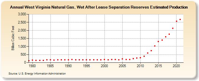West Virginia Natural Gas, Wet After Lease Separation Reserves Estimated Production (Billion Cubic Feet)
