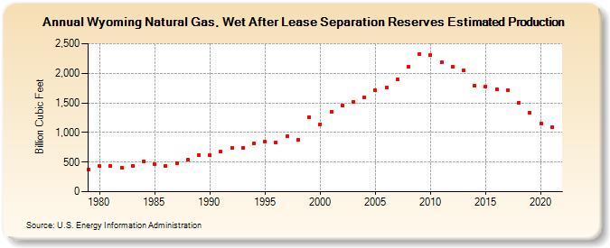 Wyoming Natural Gas, Wet After Lease Separation Reserves Estimated Production (Billion Cubic Feet)