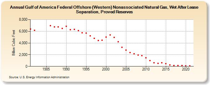 Gulf of America Federal Offshore (Western) Nonassociated Natural Gas, Wet After Lease Separation, Proved Reserves (Billion Cubic Feet)