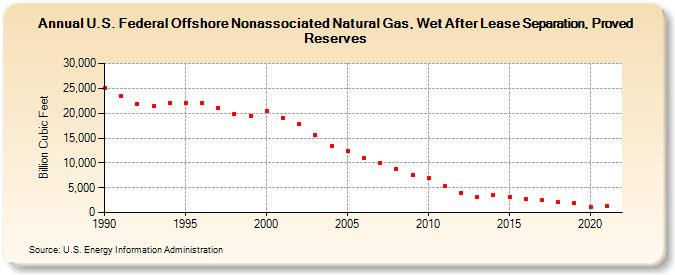 U.S. Federal Offshore Nonassociated Natural Gas, Wet After Lease Separation, Proved Reserves (Billion Cubic Feet)