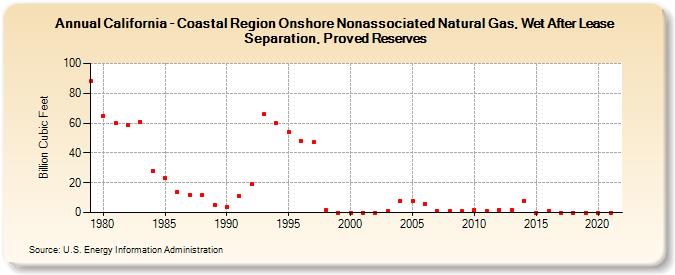 California - Coastal Region Onshore Nonassociated Natural Gas, Wet After Lease Separation, Proved Reserves (Billion Cubic Feet)