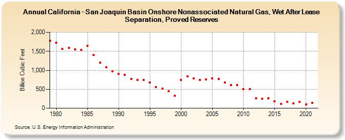 California - San Joaquin Basin Onshore Nonassociated Natural Gas, Wet After Lease Separation, Proved Reserves (Billion Cubic Feet)