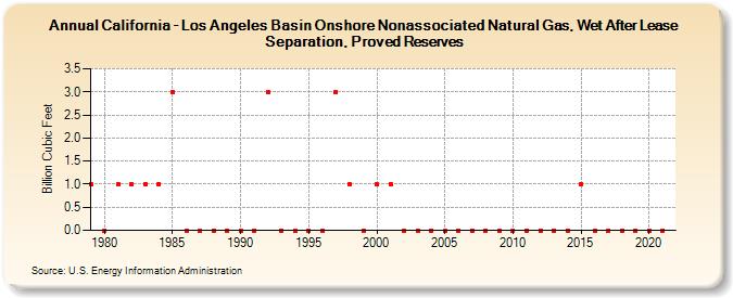 California - Los Angeles Basin Onshore Nonassociated Natural Gas, Wet After Lease Separation, Proved Reserves (Billion Cubic Feet)