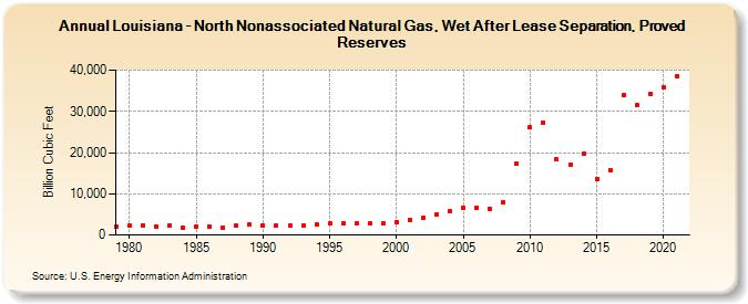 Louisiana - North Nonassociated Natural Gas, Wet After Lease Separation, Proved Reserves (Billion Cubic Feet)