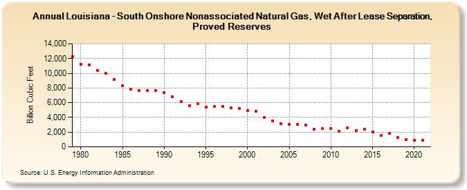 Louisiana - South Onshore Nonassociated Natural Gas, Wet After Lease Separation, Proved Reserves (Billion Cubic Feet)