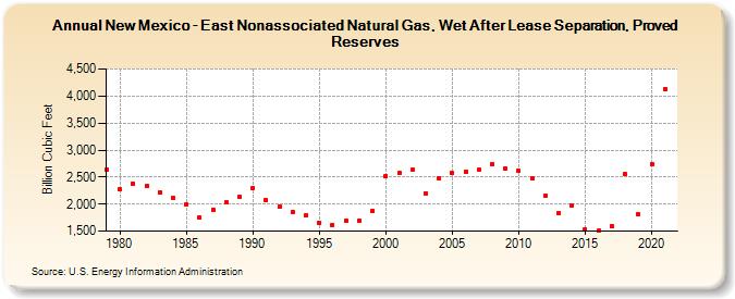 New Mexico - East Nonassociated Natural Gas, Wet After Lease Separation, Proved Reserves (Billion Cubic Feet)