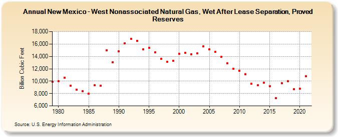 New Mexico - West Nonassociated Natural Gas, Wet After Lease Separation, Proved Reserves (Billion Cubic Feet)