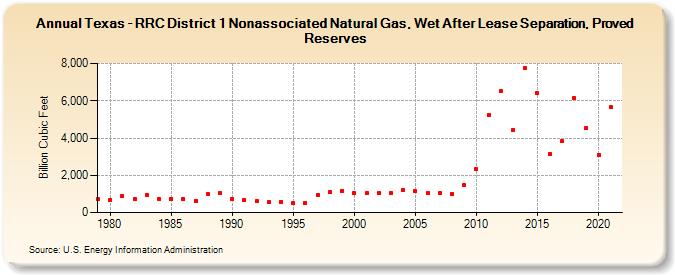 Texas - RRC District 1 Nonassociated Natural Gas, Wet After Lease Separation, Proved Reserves (Billion Cubic Feet)