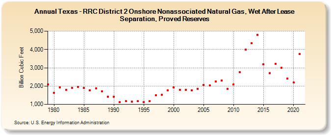 Texas - RRC District 2 Onshore Nonassociated Natural Gas, Wet After Lease Separation, Proved Reserves (Billion Cubic Feet)