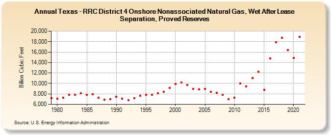 Texas - RRC District 4 Onshore Nonassociated Natural Gas, Wet After Lease Separation, Proved Reserves (Billion Cubic Feet)