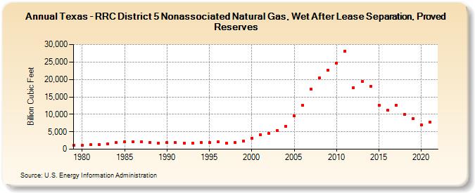 Texas - RRC District 5 Nonassociated Natural Gas, Wet After Lease Separation, Proved Reserves (Billion Cubic Feet)