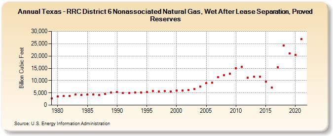 Texas - RRC District 6 Nonassociated Natural Gas, Wet After Lease Separation, Proved Reserves (Billion Cubic Feet)