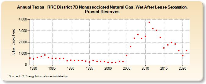 Texas - RRC District 7B Nonassociated Natural Gas, Wet After Lease Separation, Proved Reserves (Billion Cubic Feet)