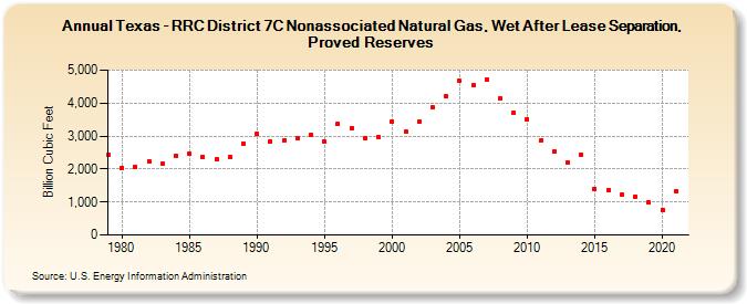 Texas - RRC District 7C Nonassociated Natural Gas, Wet After Lease Separation, Proved Reserves (Billion Cubic Feet)