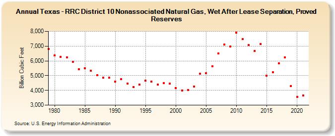 Texas - RRC District 10 Nonassociated Natural Gas, Wet After Lease Separation, Proved Reserves (Billion Cubic Feet)