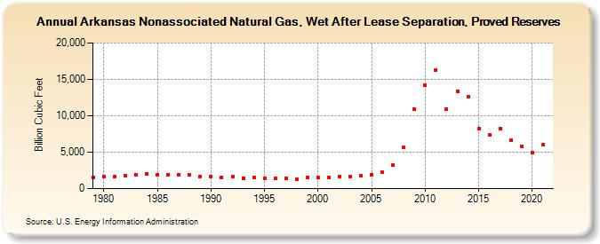Arkansas Nonassociated Natural Gas, Wet After Lease Separation, Proved Reserves (Billion Cubic Feet)