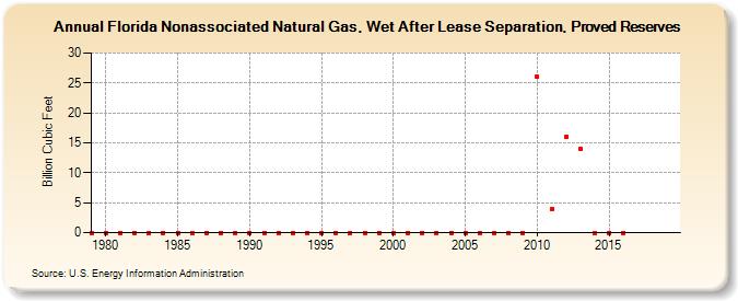 Florida Nonassociated Natural Gas, Wet After Lease Separation, Proved Reserves (Billion Cubic Feet)