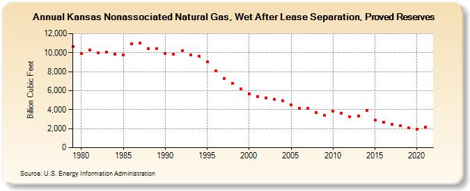 Kansas Nonassociated Natural Gas, Wet After Lease Separation, Proved Reserves (Billion Cubic Feet)