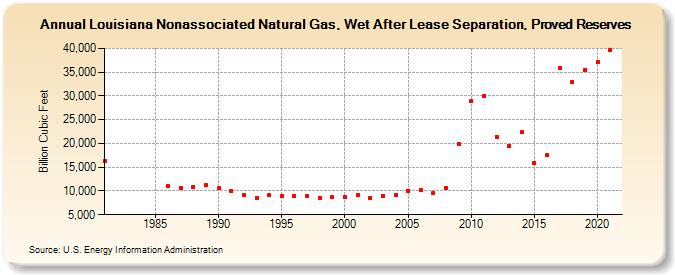 Louisiana Nonassociated Natural Gas, Wet After Lease Separation, Proved Reserves (Billion Cubic Feet)