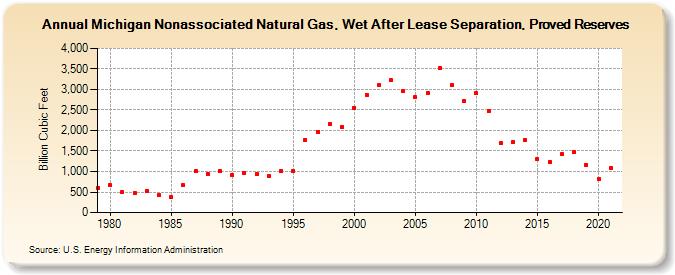 Michigan Nonassociated Natural Gas, Wet After Lease Separation, Proved Reserves (Billion Cubic Feet)