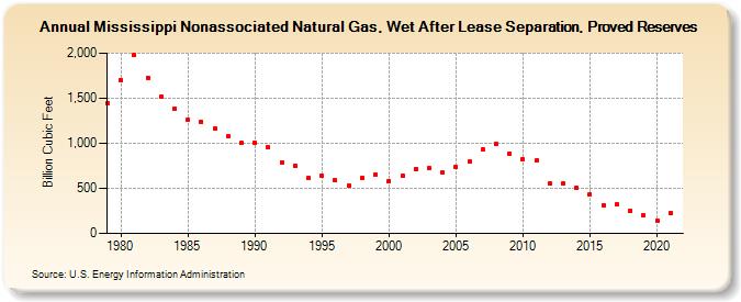 Mississippi Nonassociated Natural Gas, Wet After Lease Separation, Proved Reserves (Billion Cubic Feet)